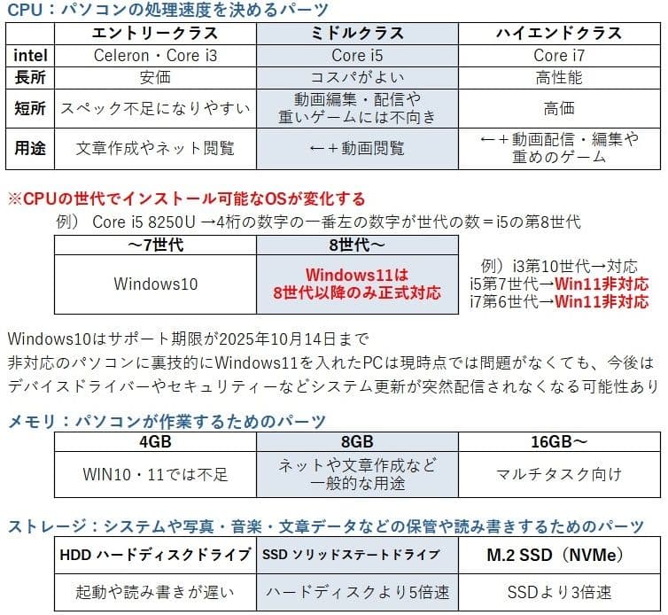 Dynabook G83/FP ノートPC／i5 第10世代／Windows11